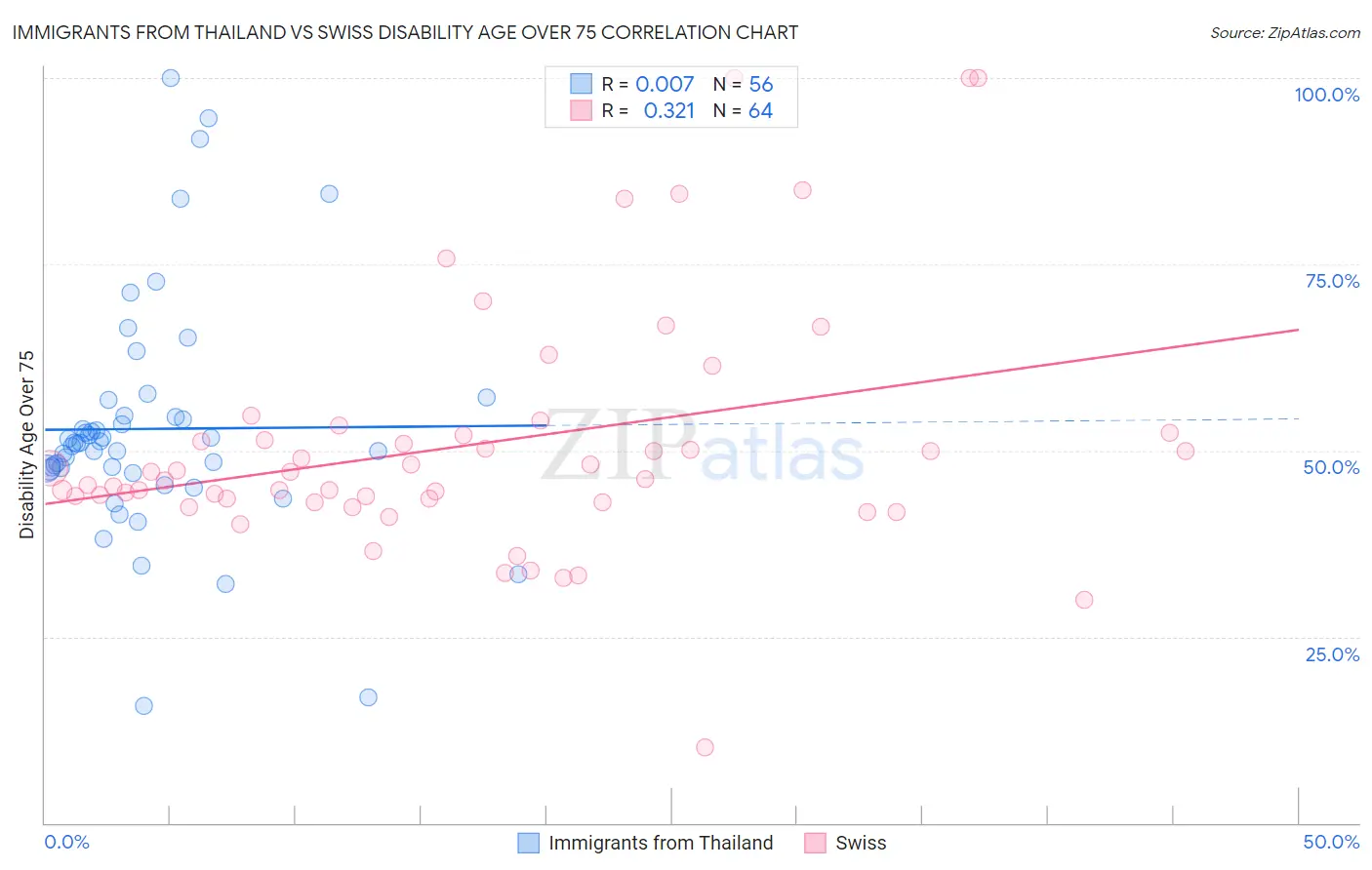 Immigrants from Thailand vs Swiss Disability Age Over 75