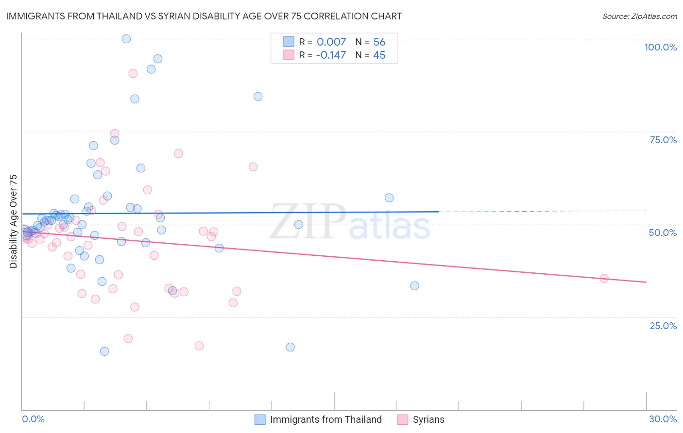 Immigrants from Thailand vs Syrian Disability Age Over 75