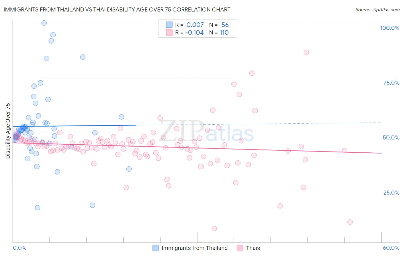 Immigrants from Thailand vs Thai Disability Age Over 75