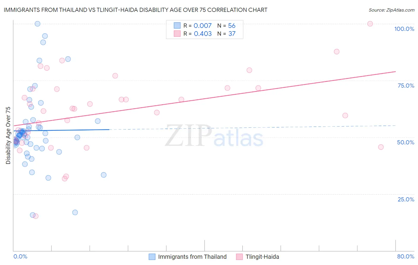Immigrants from Thailand vs Tlingit-Haida Disability Age Over 75