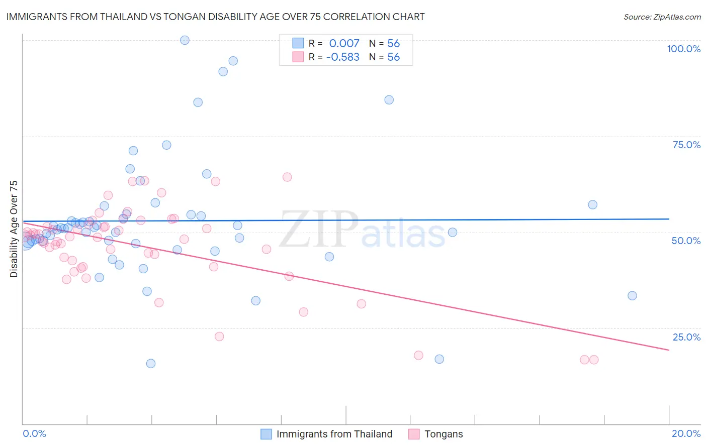 Immigrants from Thailand vs Tongan Disability Age Over 75