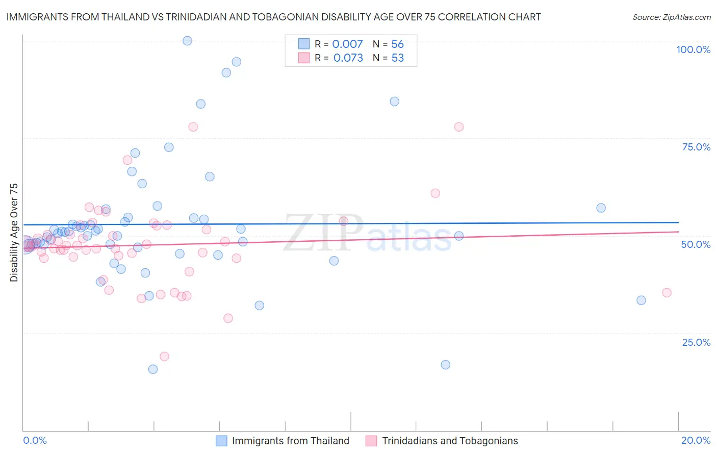 Immigrants from Thailand vs Trinidadian and Tobagonian Disability Age Over 75