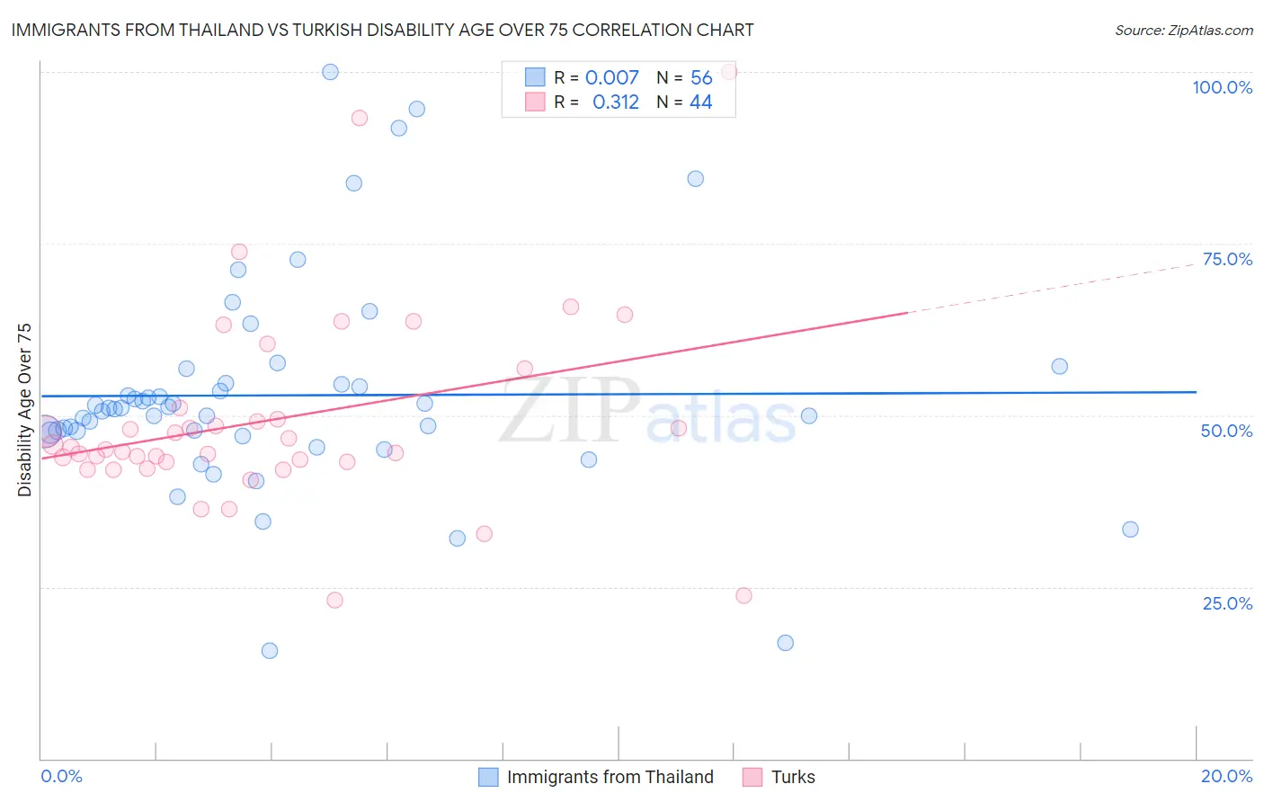 Immigrants from Thailand vs Turkish Disability Age Over 75
