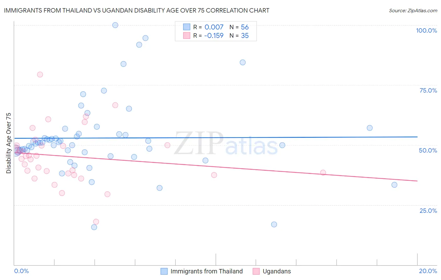 Immigrants from Thailand vs Ugandan Disability Age Over 75
