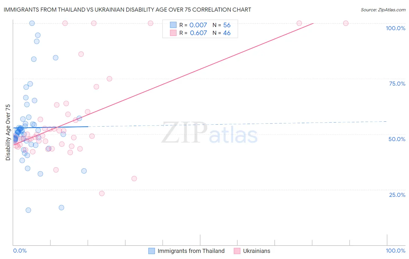 Immigrants from Thailand vs Ukrainian Disability Age Over 75