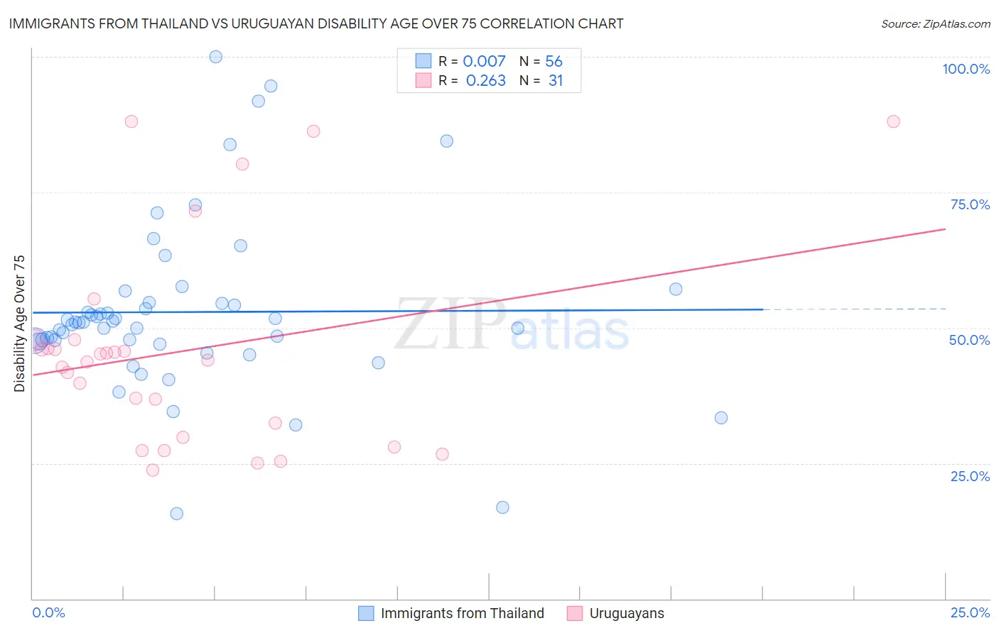 Immigrants from Thailand vs Uruguayan Disability Age Over 75