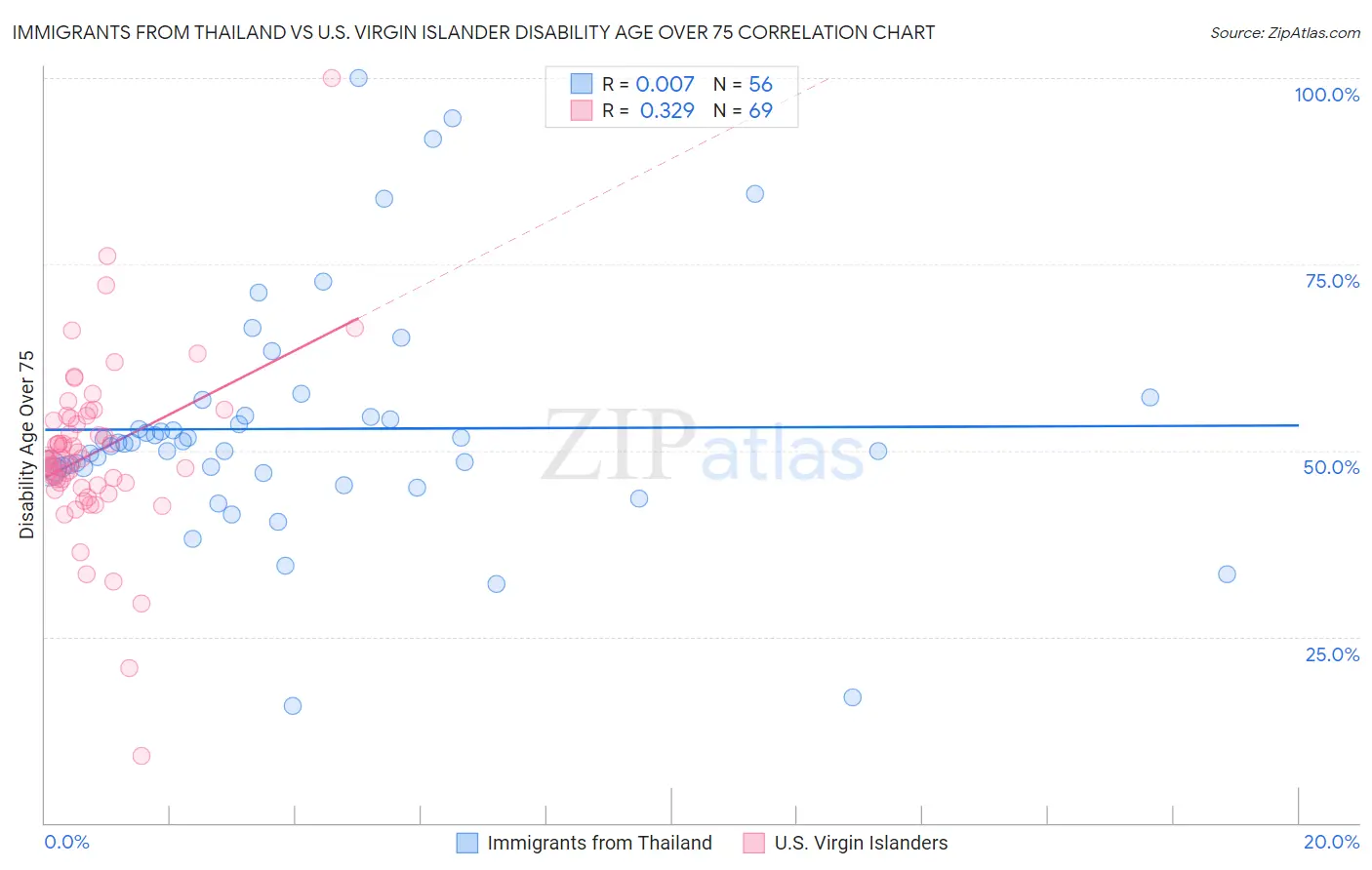 Immigrants from Thailand vs U.S. Virgin Islander Disability Age Over 75