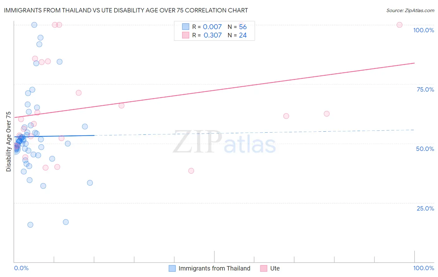 Immigrants from Thailand vs Ute Disability Age Over 75