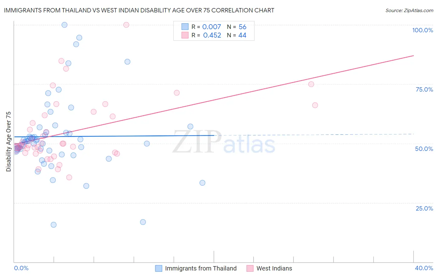 Immigrants from Thailand vs West Indian Disability Age Over 75
