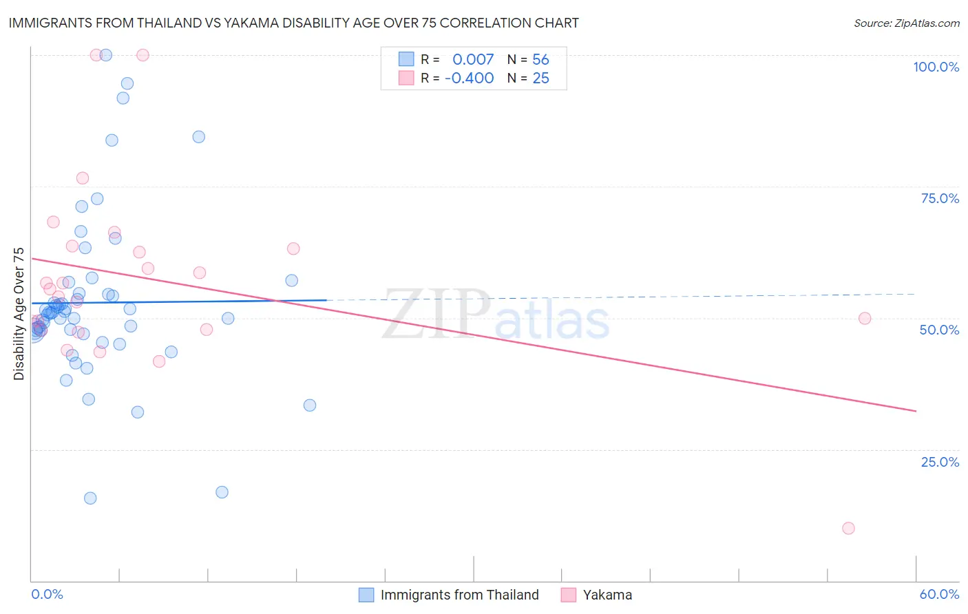 Immigrants from Thailand vs Yakama Disability Age Over 75
