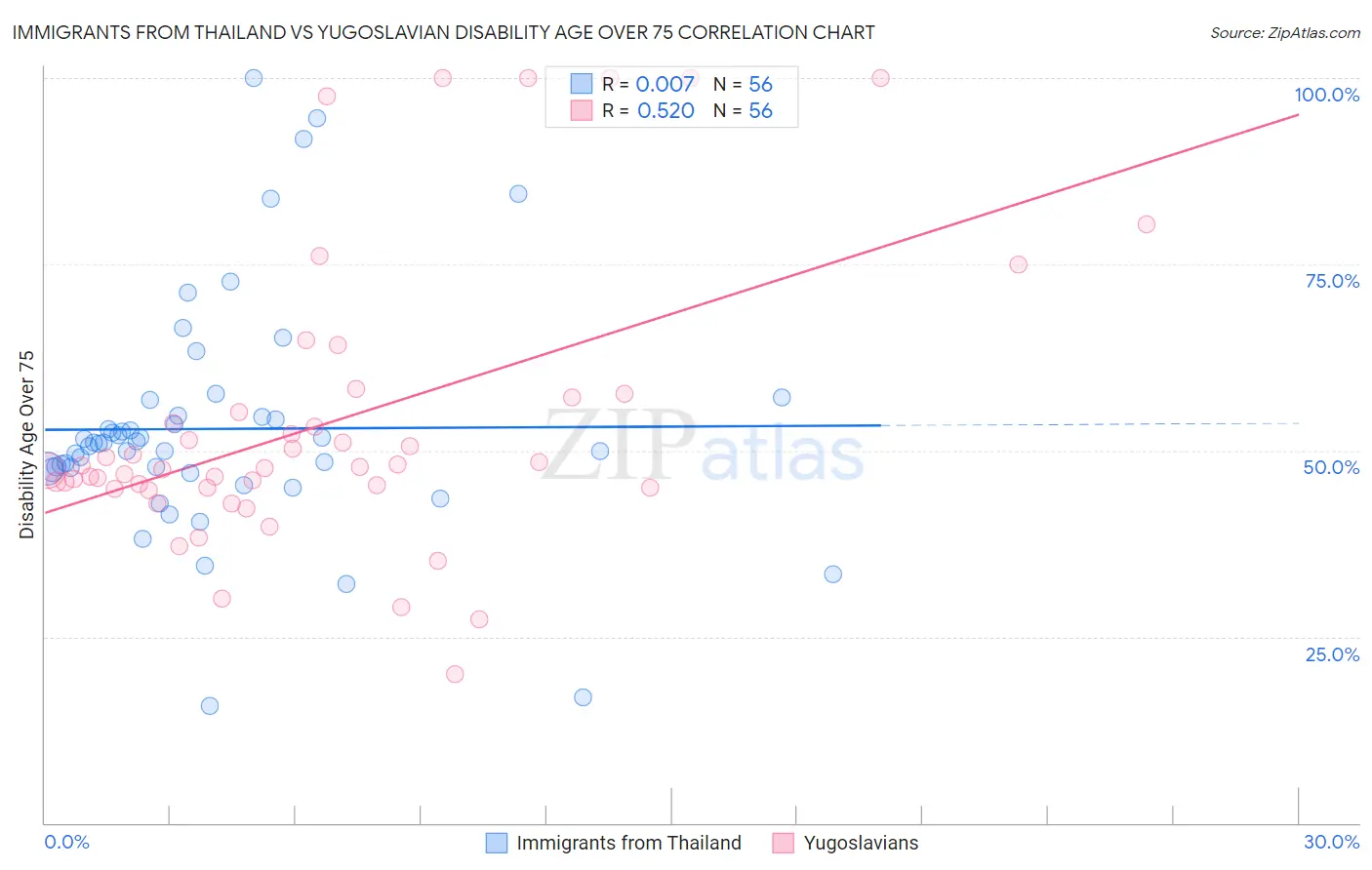 Immigrants from Thailand vs Yugoslavian Disability Age Over 75