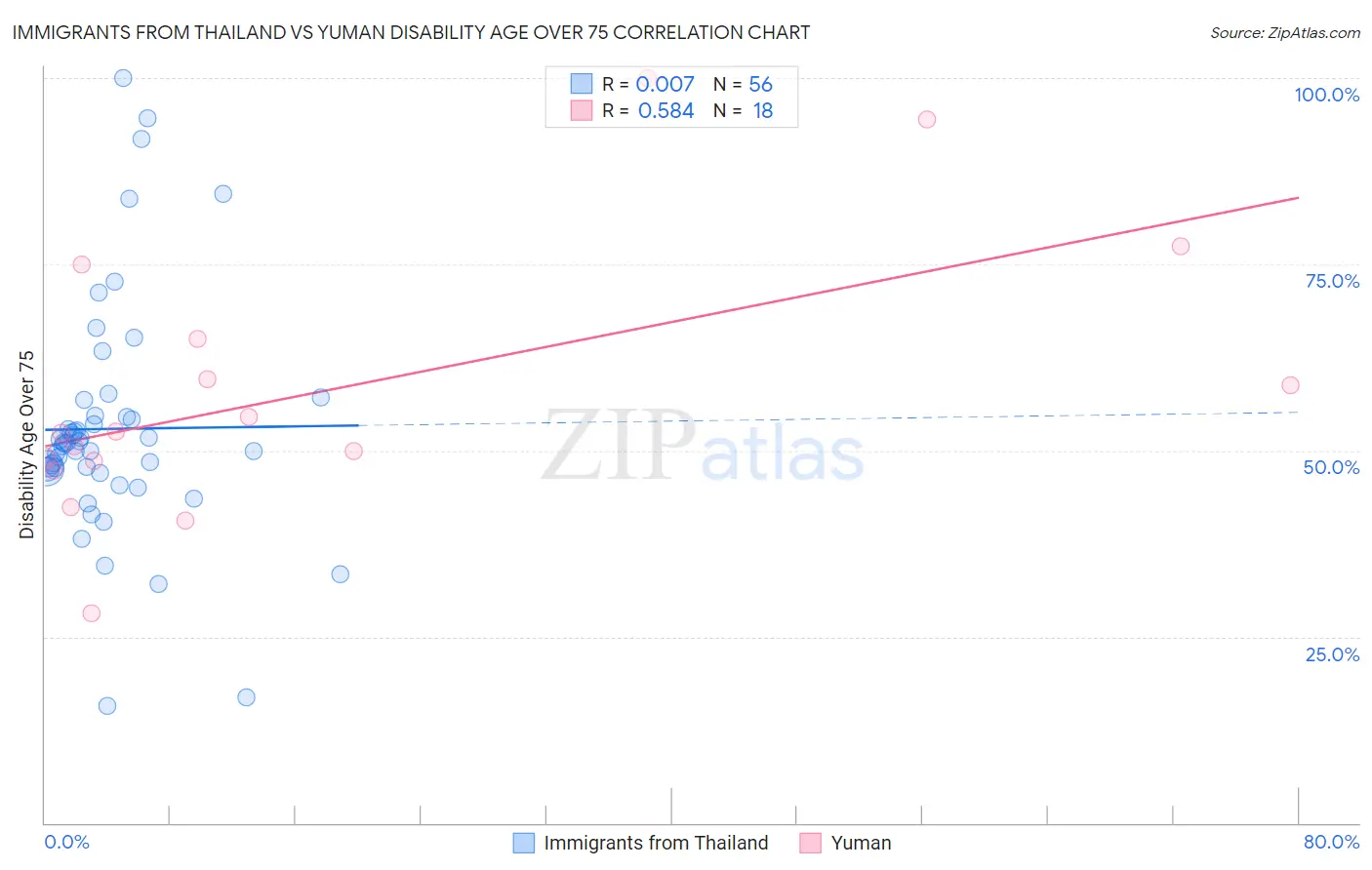 Immigrants from Thailand vs Yuman Disability Age Over 75