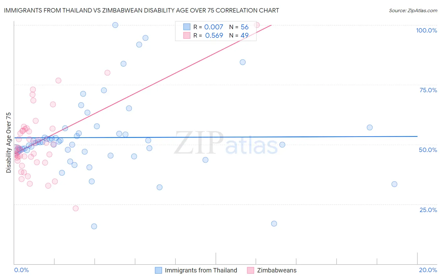 Immigrants from Thailand vs Zimbabwean Disability Age Over 75