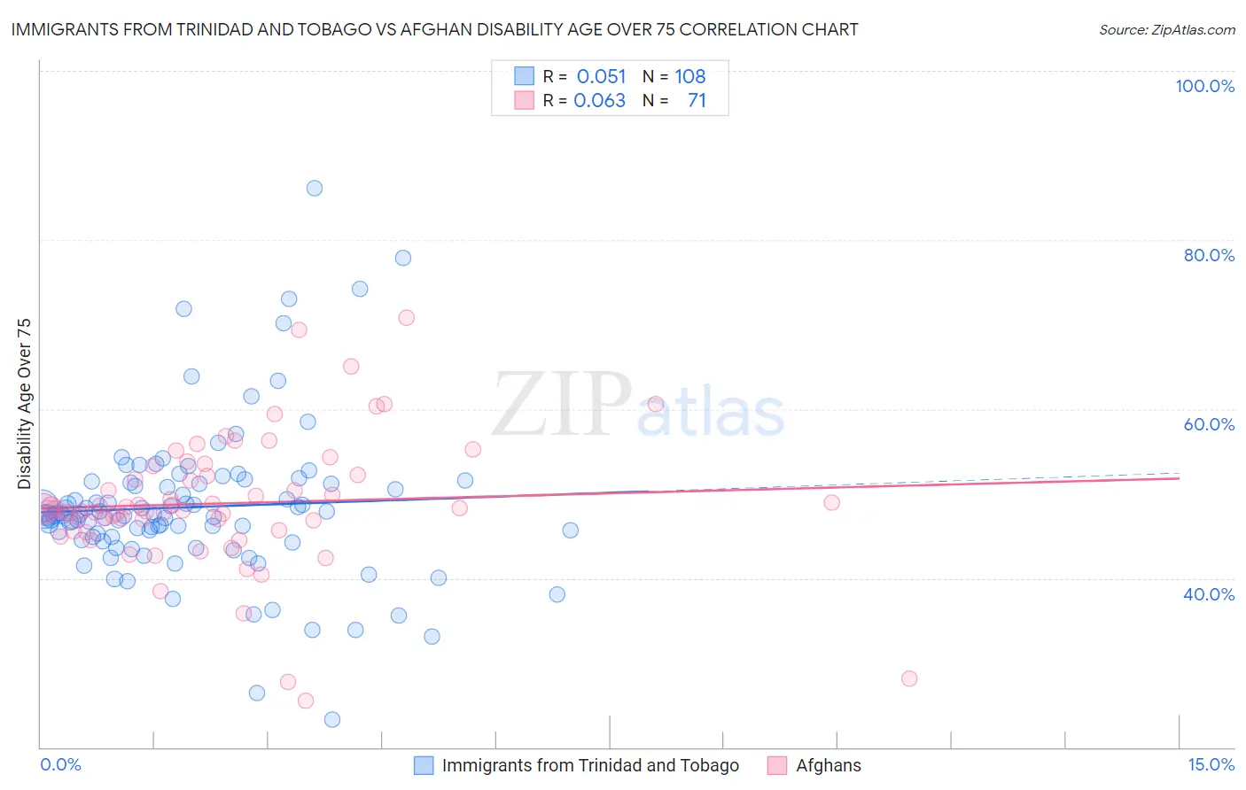 Immigrants from Trinidad and Tobago vs Afghan Disability Age Over 75