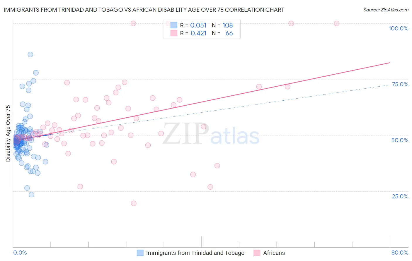 Immigrants from Trinidad and Tobago vs African Disability Age Over 75