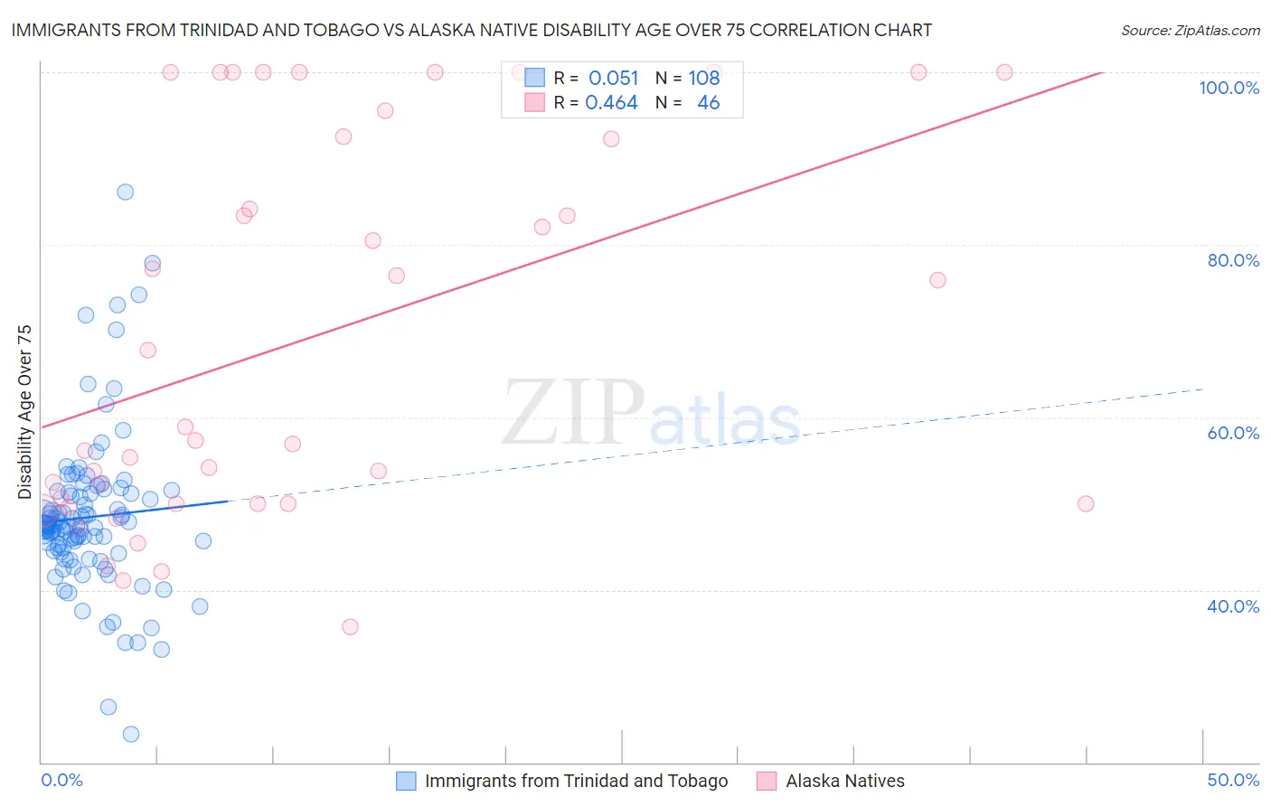 Immigrants from Trinidad and Tobago vs Alaska Native Disability Age Over 75