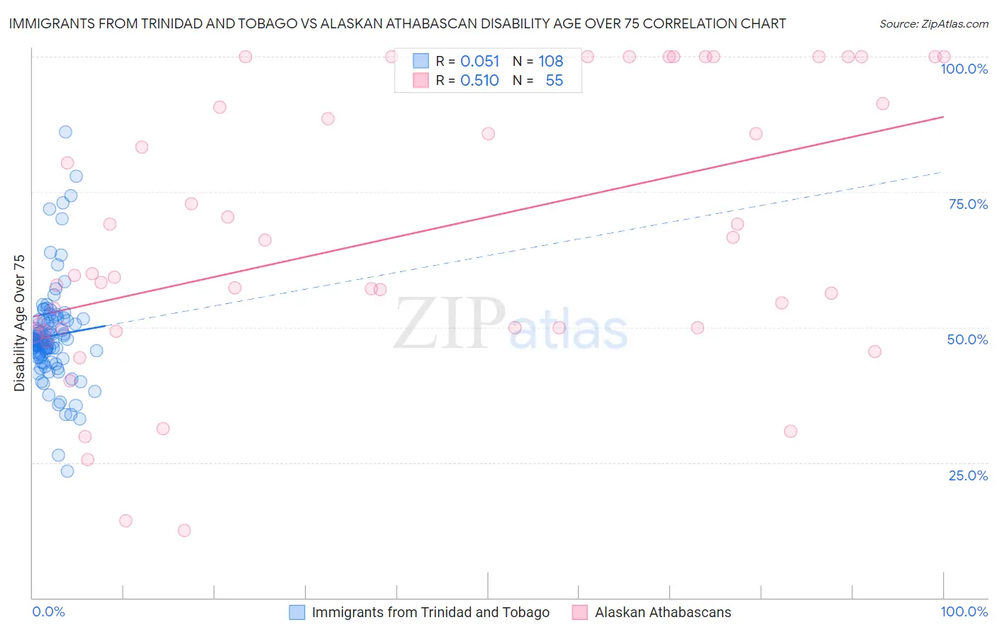 Immigrants from Trinidad and Tobago vs Alaskan Athabascan Disability Age Over 75