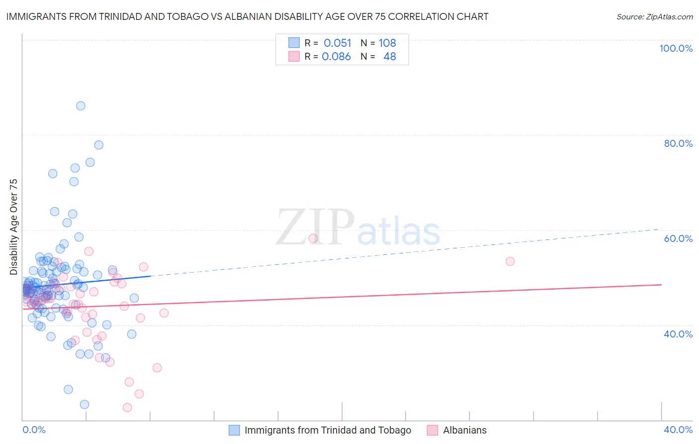 Immigrants from Trinidad and Tobago vs Albanian Disability Age Over 75