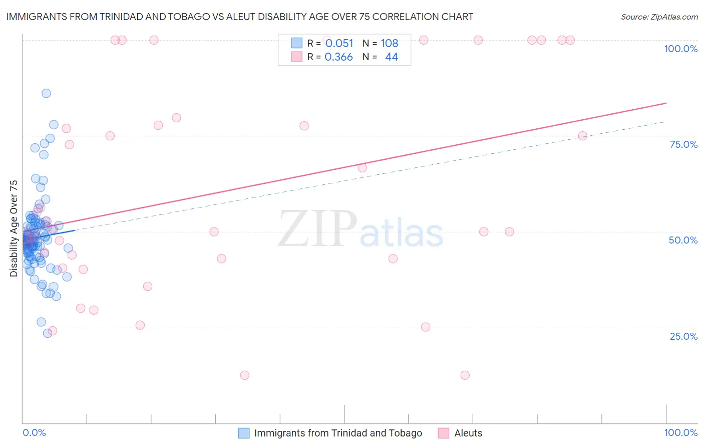 Immigrants from Trinidad and Tobago vs Aleut Disability Age Over 75