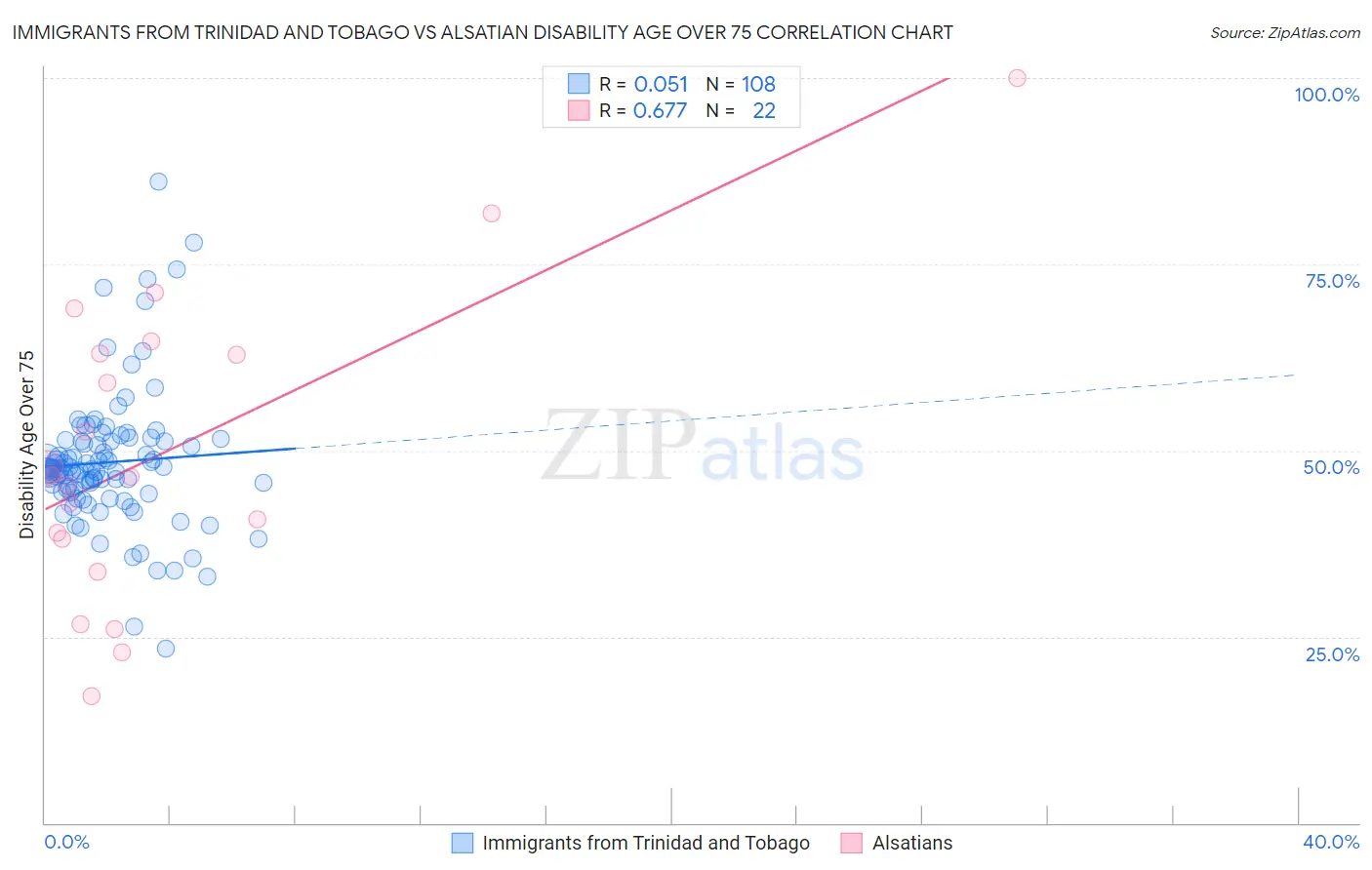 Immigrants from Trinidad and Tobago vs Alsatian Disability Age Over 75