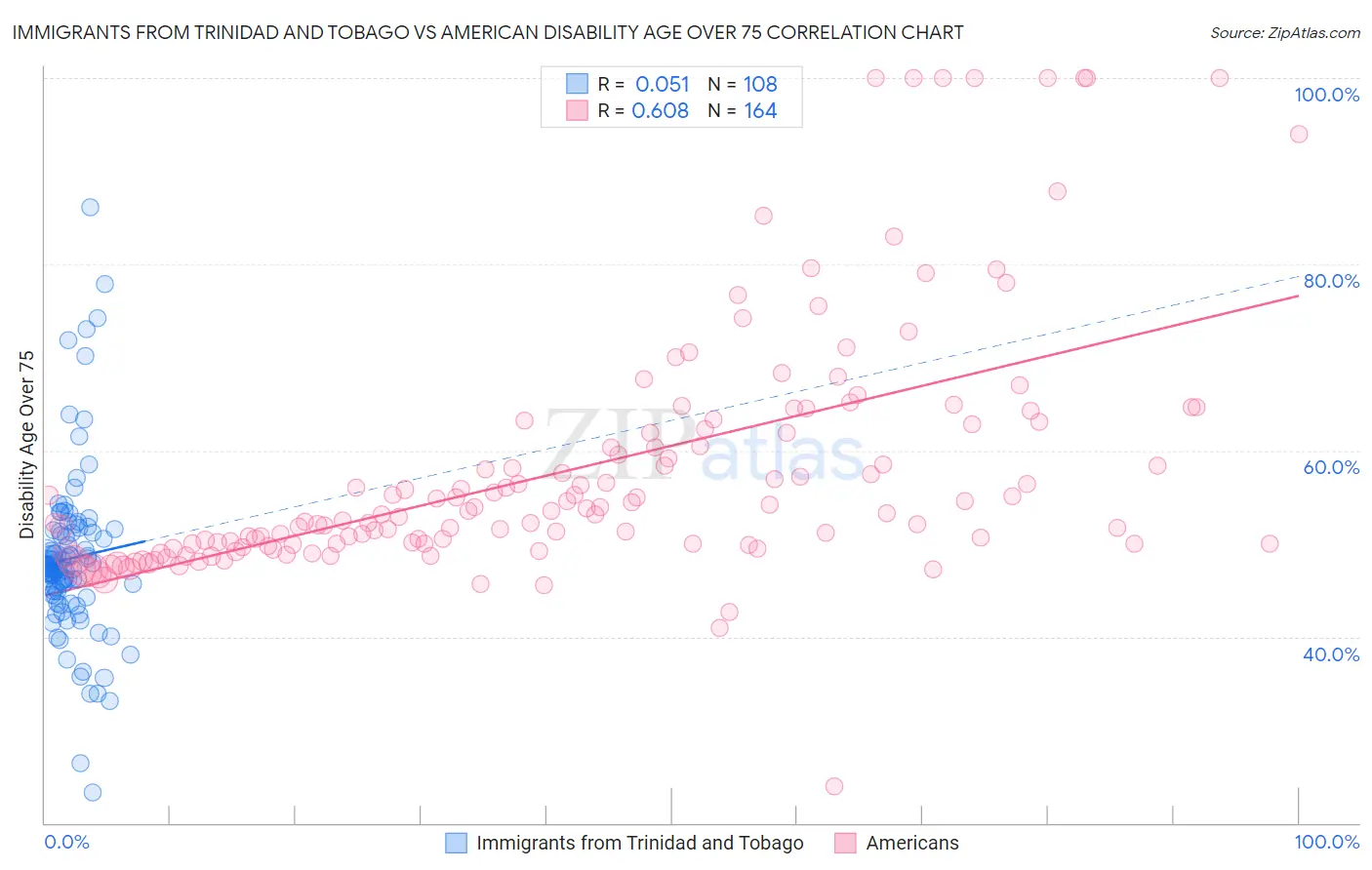 Immigrants from Trinidad and Tobago vs American Disability Age Over 75
