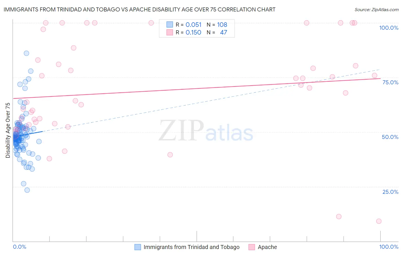 Immigrants from Trinidad and Tobago vs Apache Disability Age Over 75