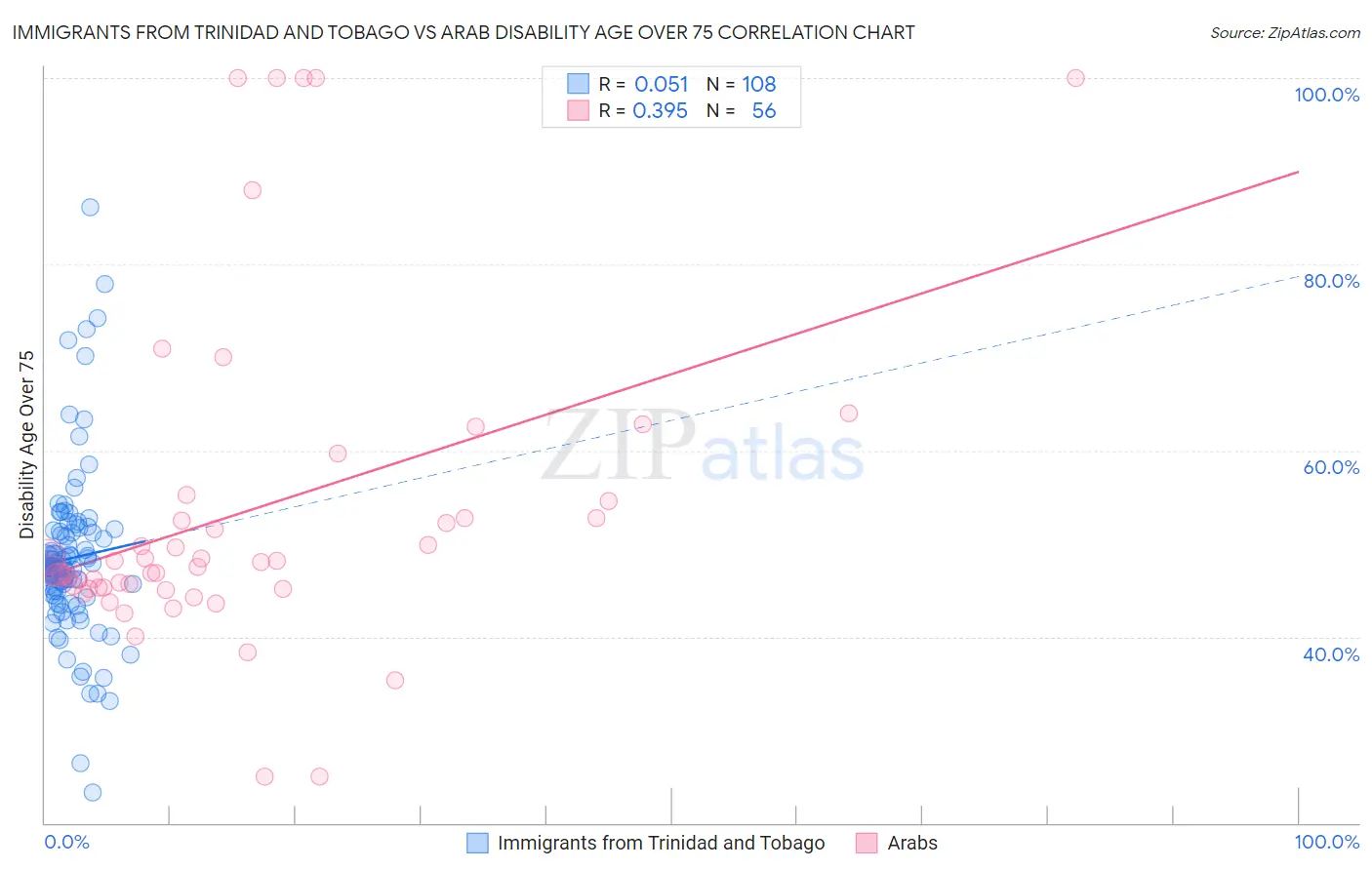 Immigrants from Trinidad and Tobago vs Arab Disability Age Over 75