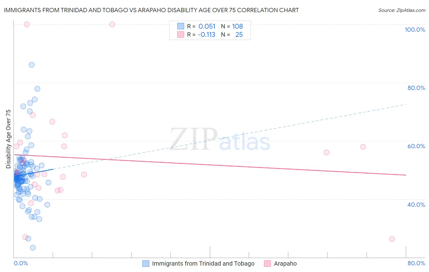 Immigrants from Trinidad and Tobago vs Arapaho Disability Age Over 75