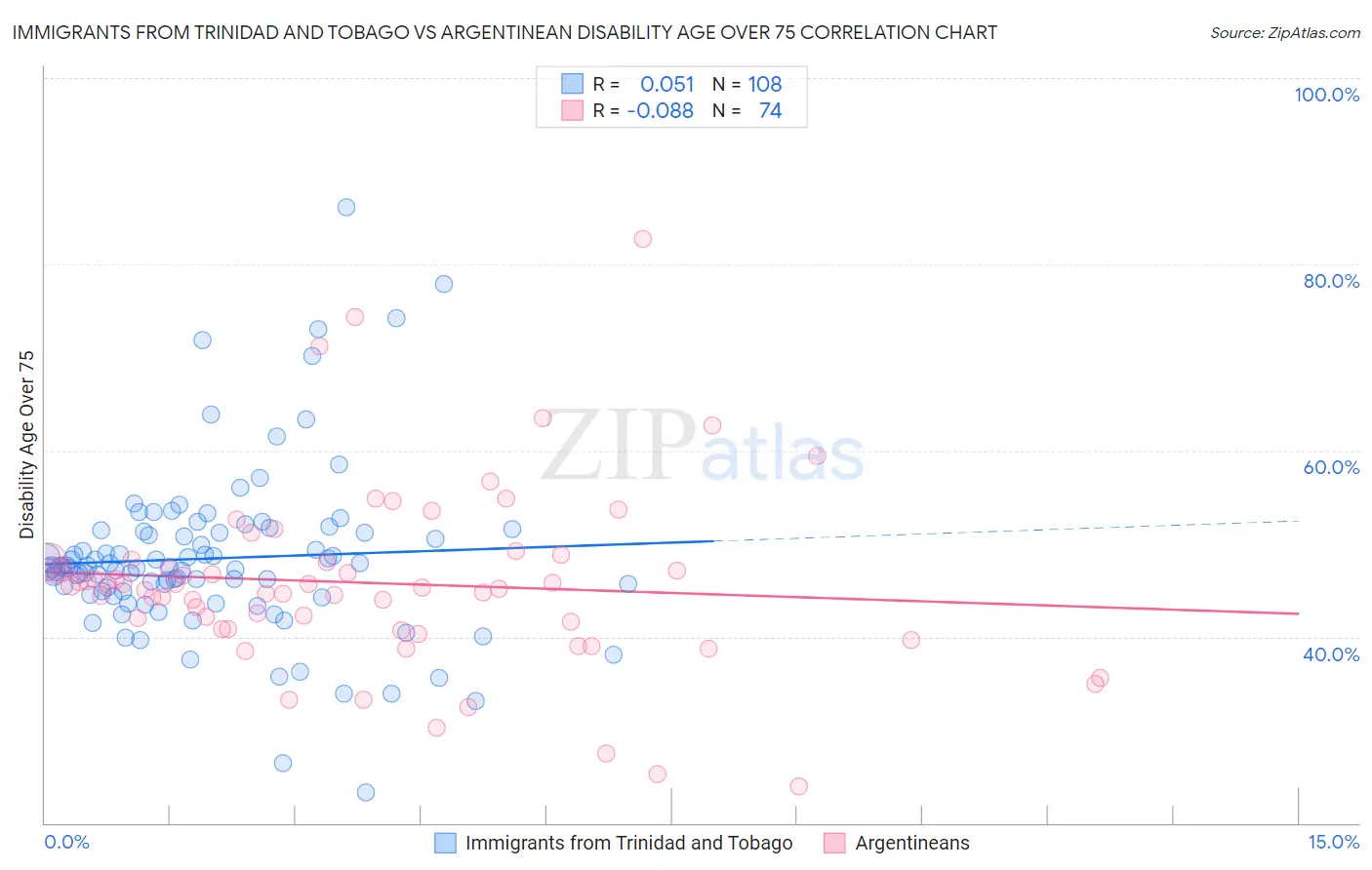 Immigrants from Trinidad and Tobago vs Argentinean Disability Age Over 75