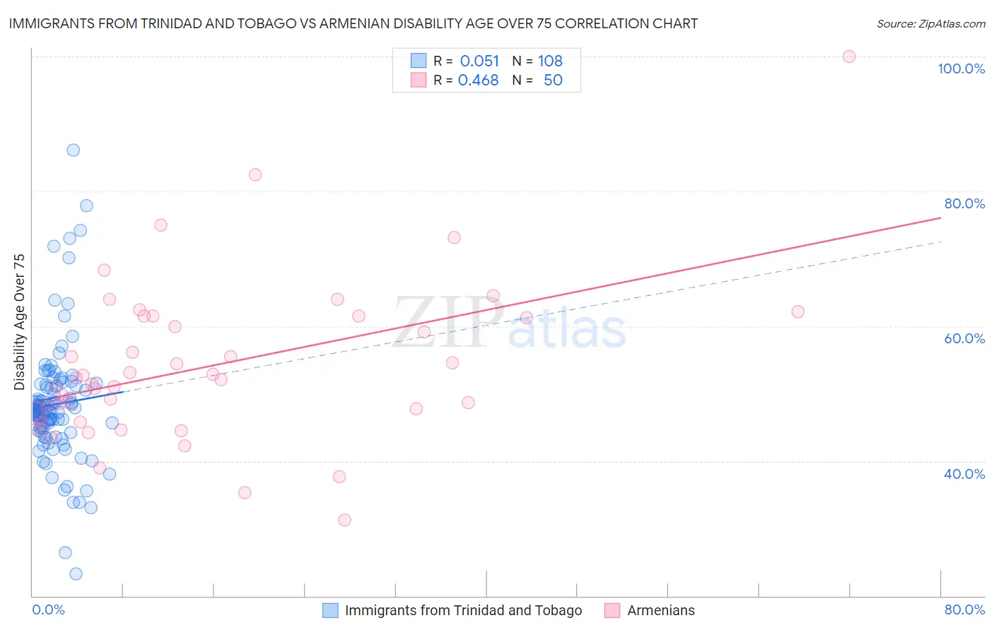 Immigrants from Trinidad and Tobago vs Armenian Disability Age Over 75