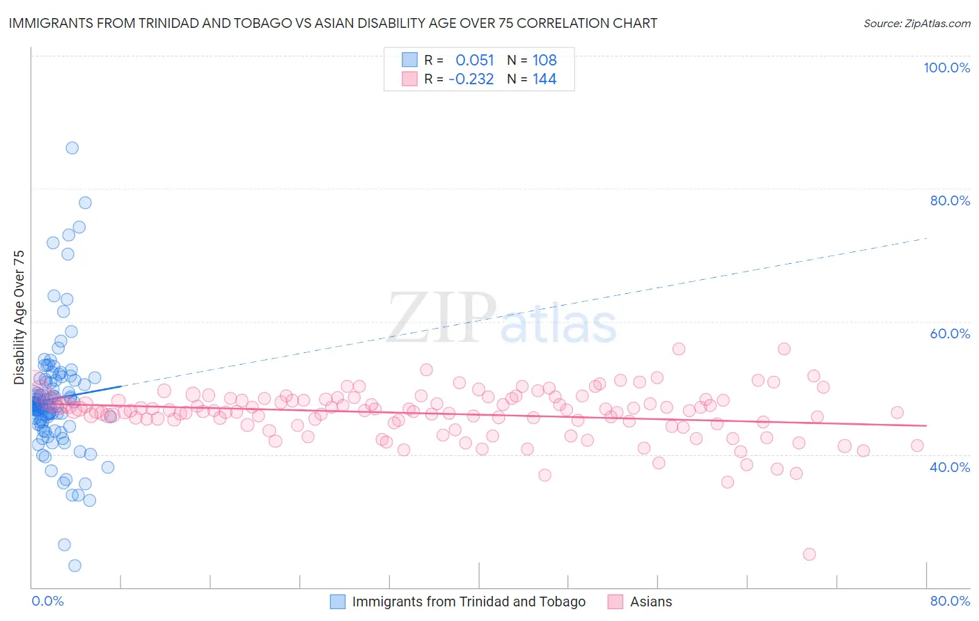 Immigrants from Trinidad and Tobago vs Asian Disability Age Over 75