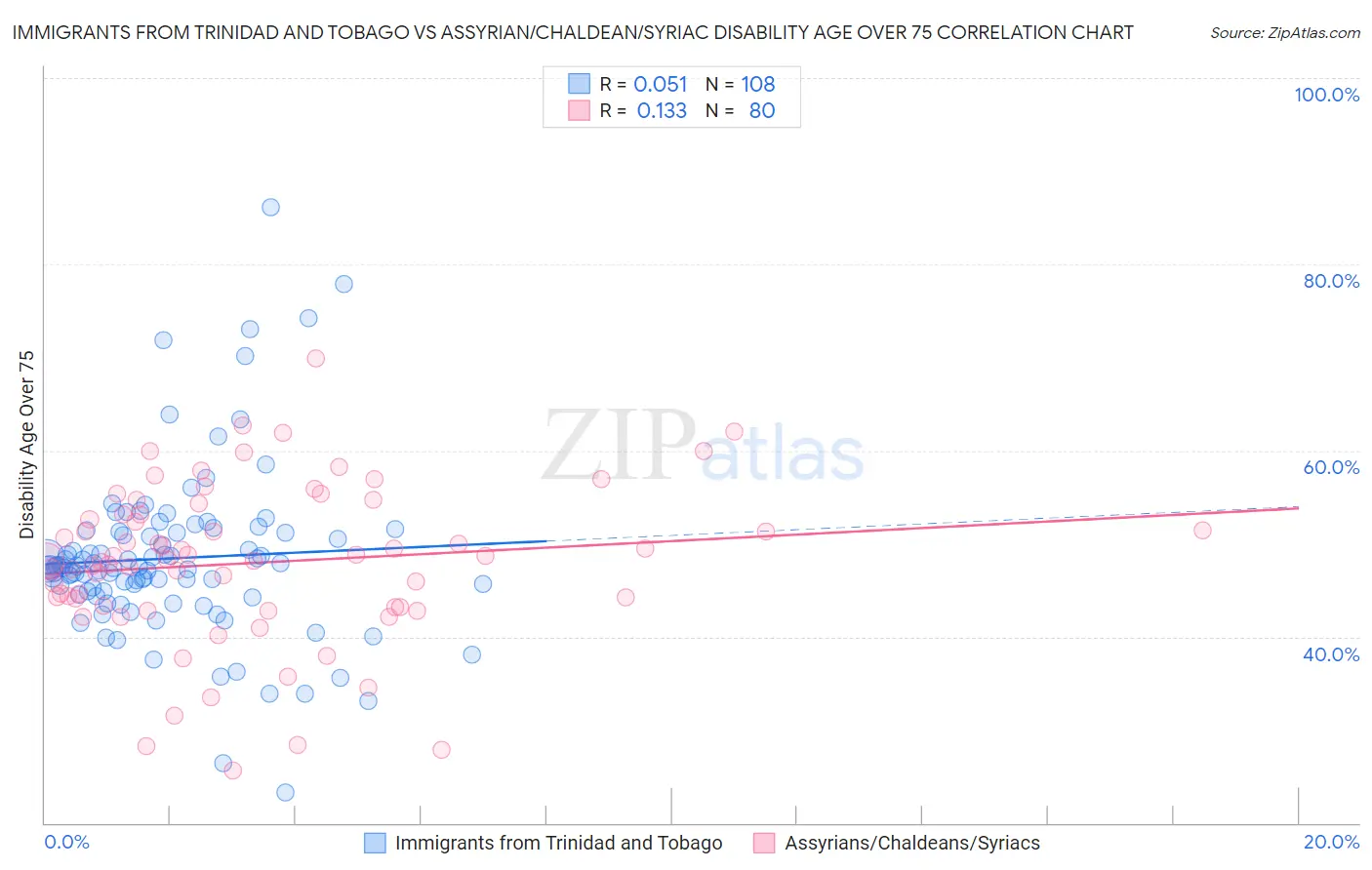 Immigrants from Trinidad and Tobago vs Assyrian/Chaldean/Syriac Disability Age Over 75