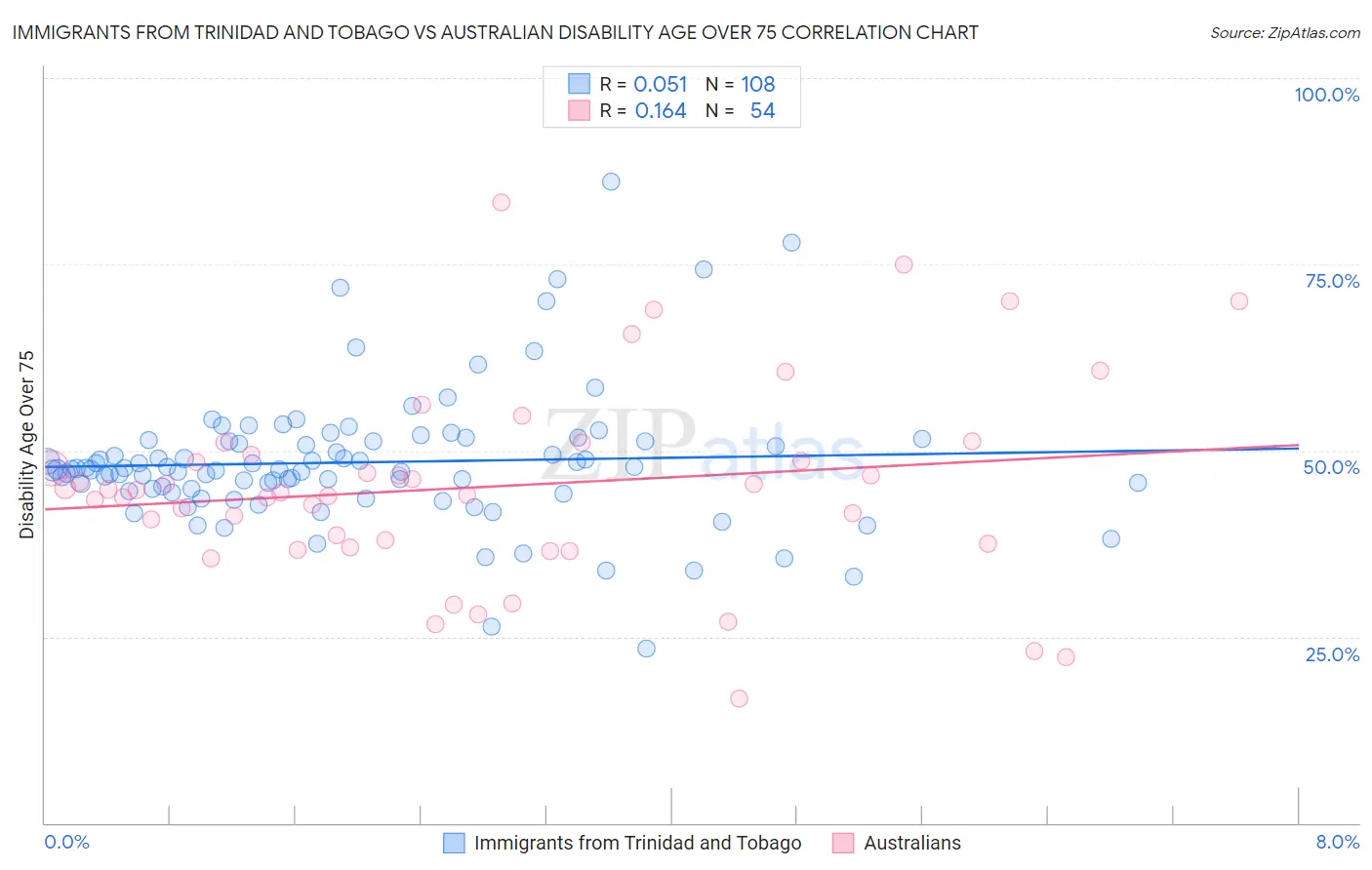 Immigrants from Trinidad and Tobago vs Australian Disability Age Over 75