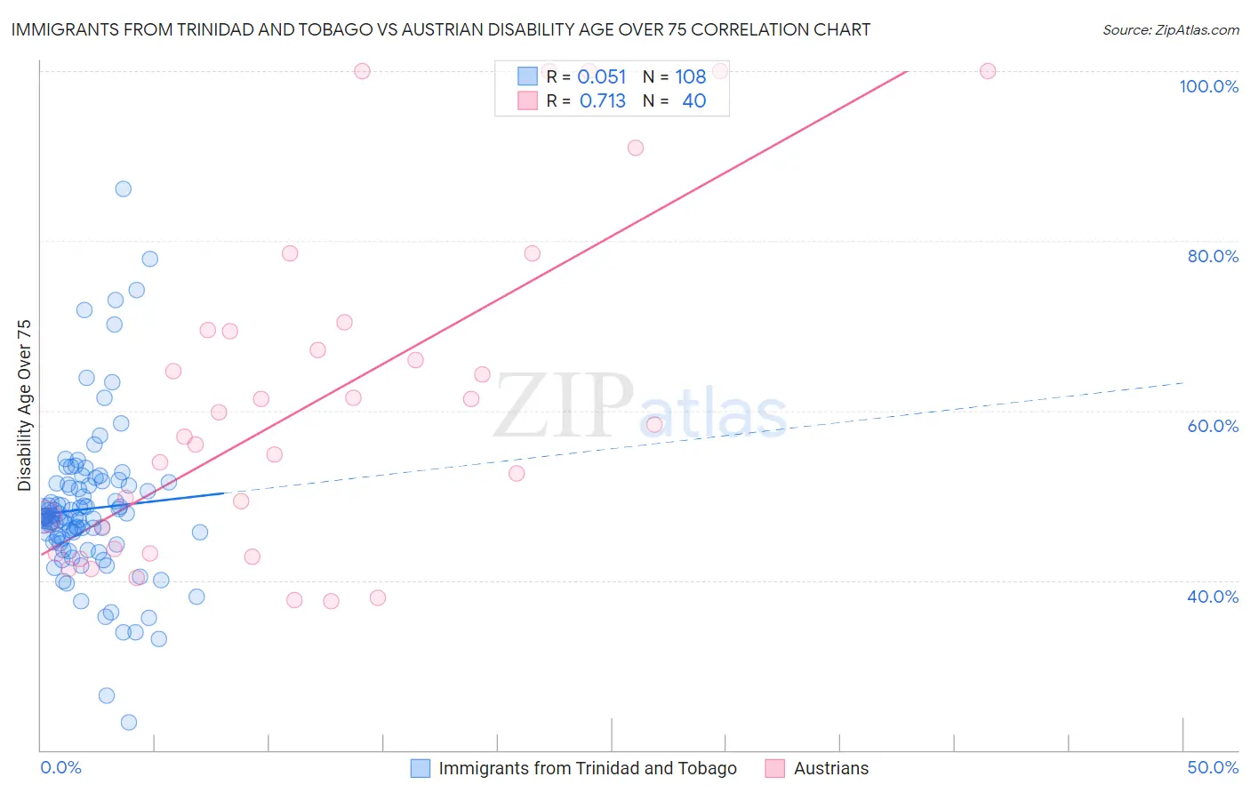 Immigrants from Trinidad and Tobago vs Austrian Disability Age Over 75