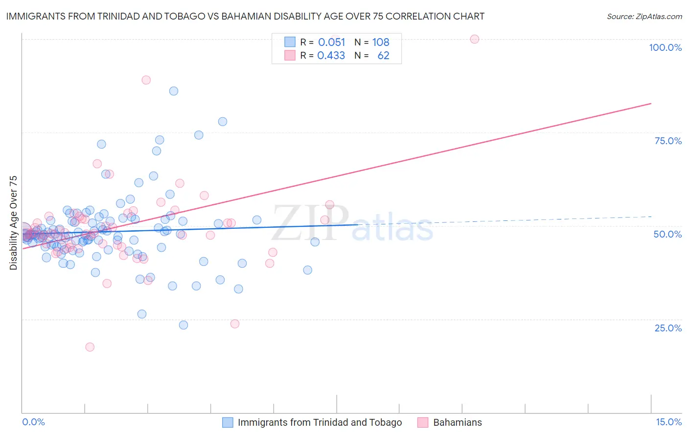 Immigrants from Trinidad and Tobago vs Bahamian Disability Age Over 75