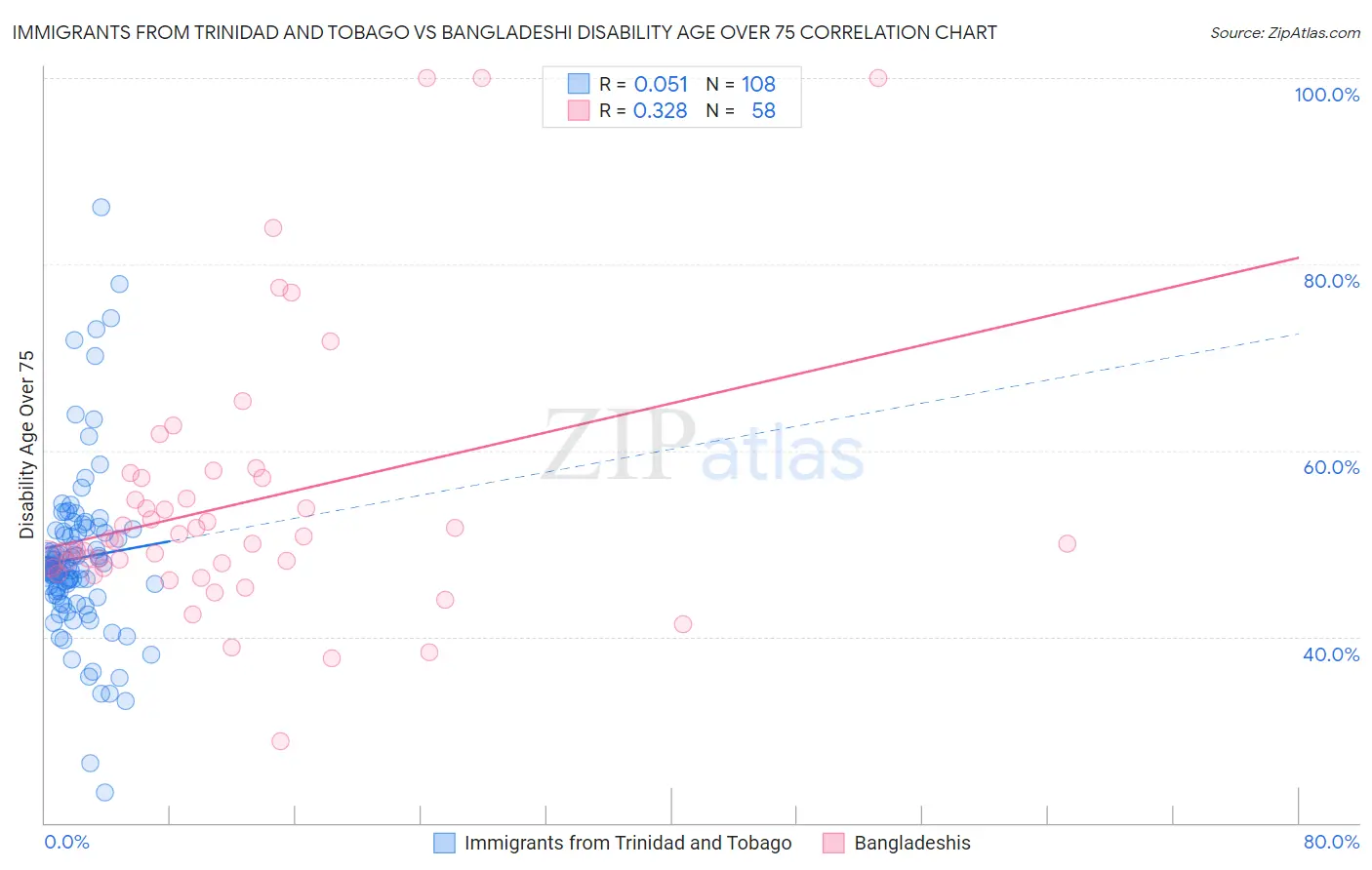 Immigrants from Trinidad and Tobago vs Bangladeshi Disability Age Over 75