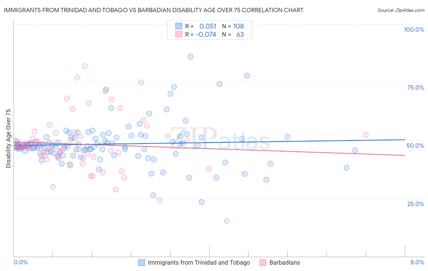 Immigrants from Trinidad and Tobago vs Barbadian Disability Age Over 75