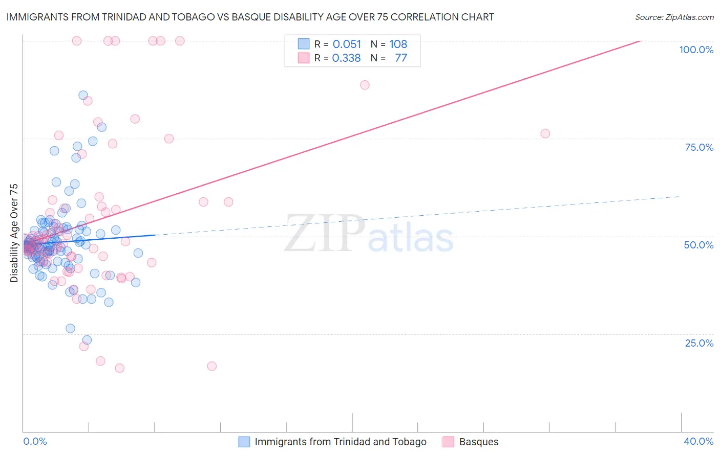 Immigrants from Trinidad and Tobago vs Basque Disability Age Over 75