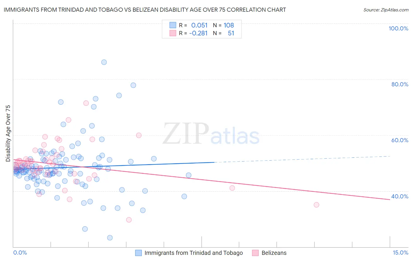 Immigrants from Trinidad and Tobago vs Belizean Disability Age Over 75