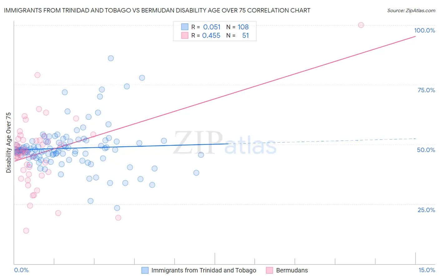 Immigrants from Trinidad and Tobago vs Bermudan Disability Age Over 75
