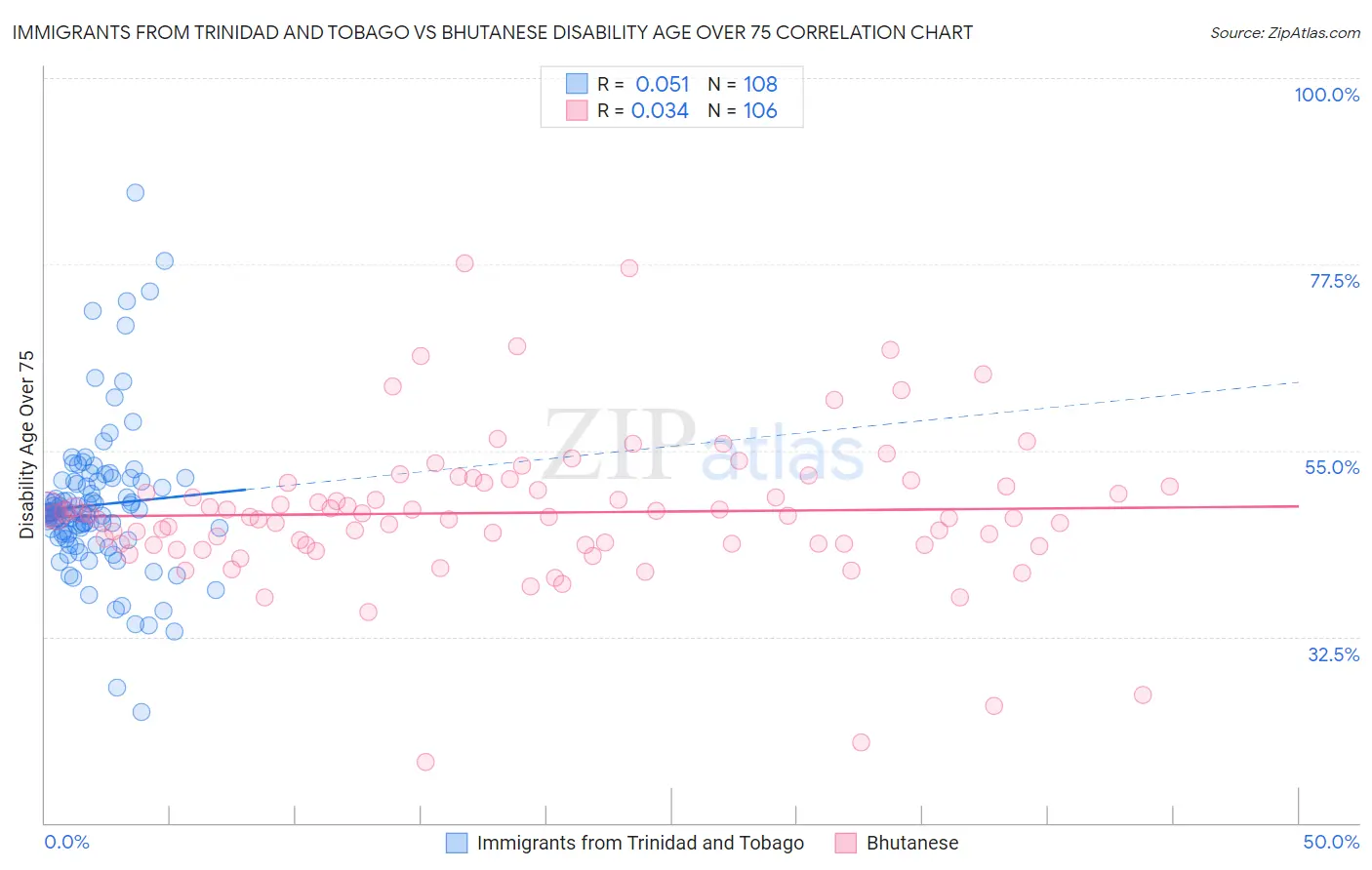 Immigrants from Trinidad and Tobago vs Bhutanese Disability Age Over 75