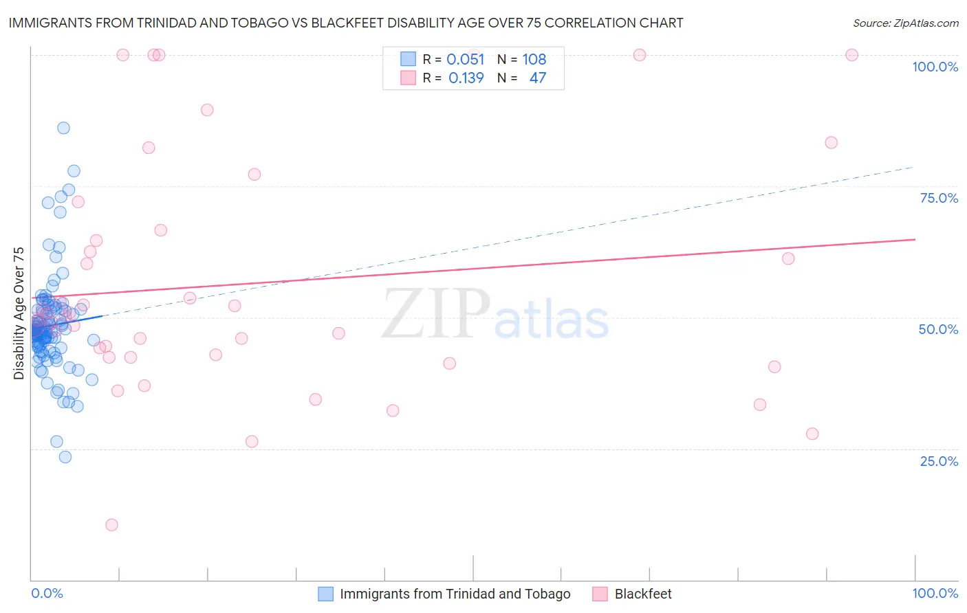 Immigrants from Trinidad and Tobago vs Blackfeet Disability Age Over 75