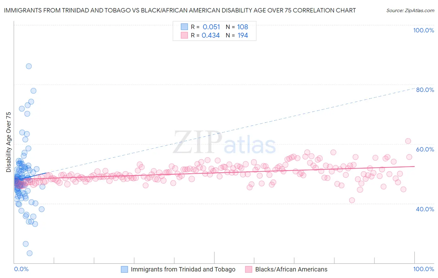 Immigrants from Trinidad and Tobago vs Black/African American Disability Age Over 75