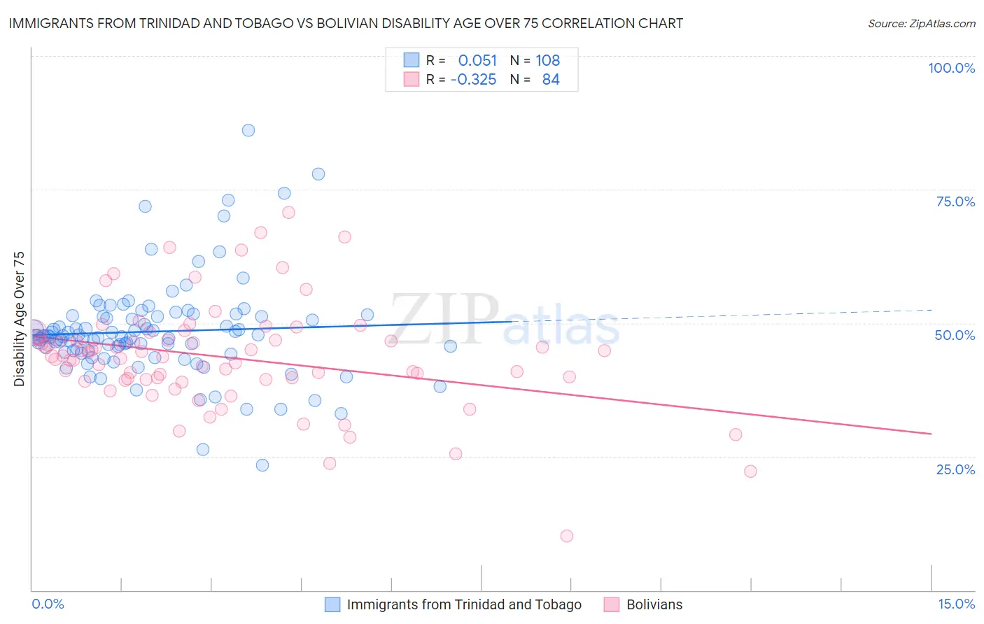 Immigrants from Trinidad and Tobago vs Bolivian Disability Age Over 75