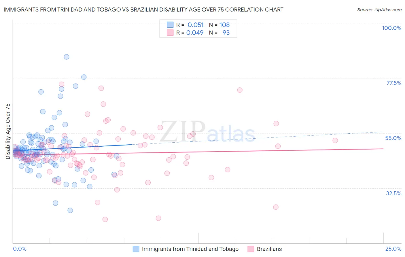 Immigrants from Trinidad and Tobago vs Brazilian Disability Age Over 75