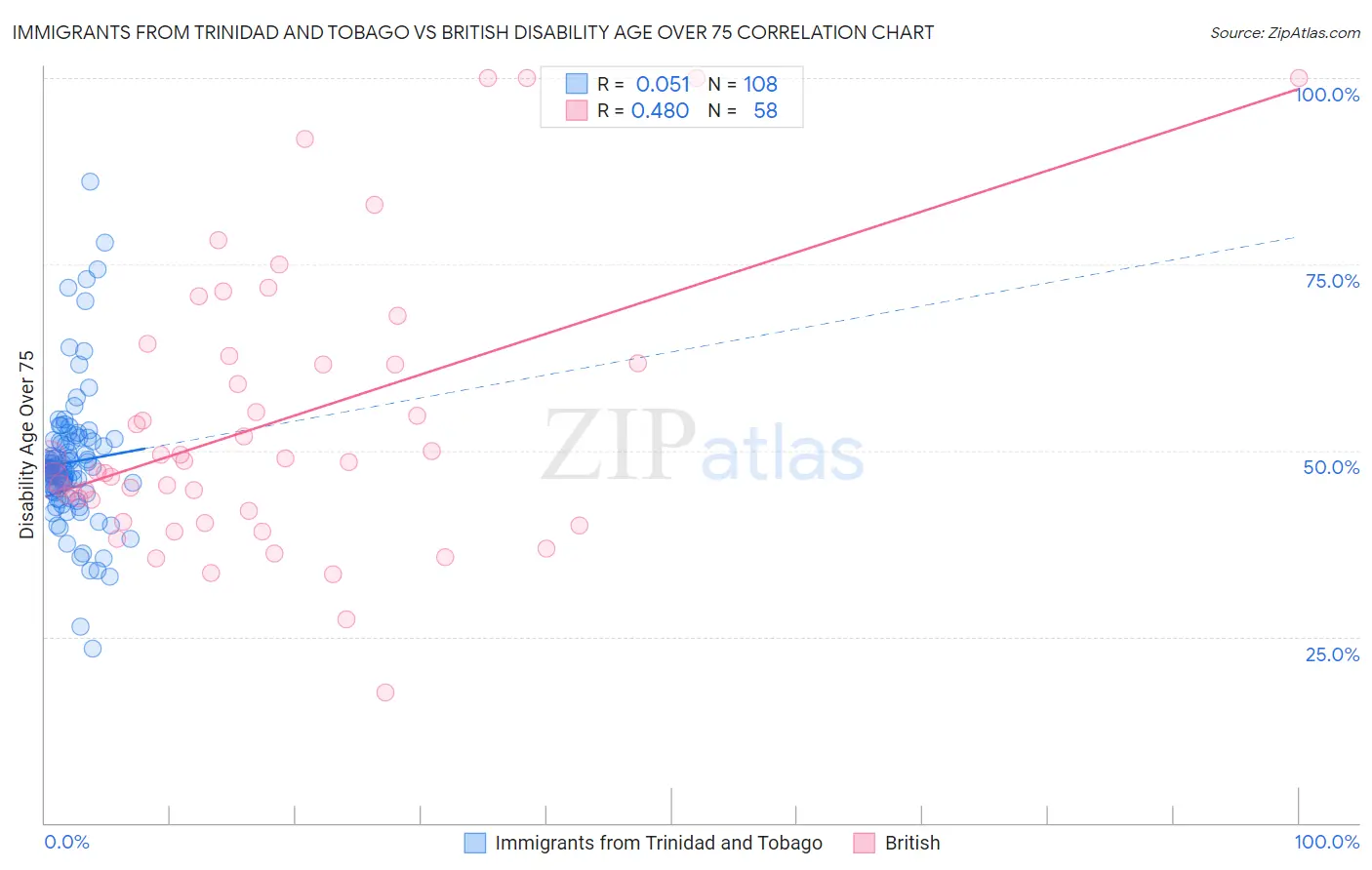 Immigrants from Trinidad and Tobago vs British Disability Age Over 75