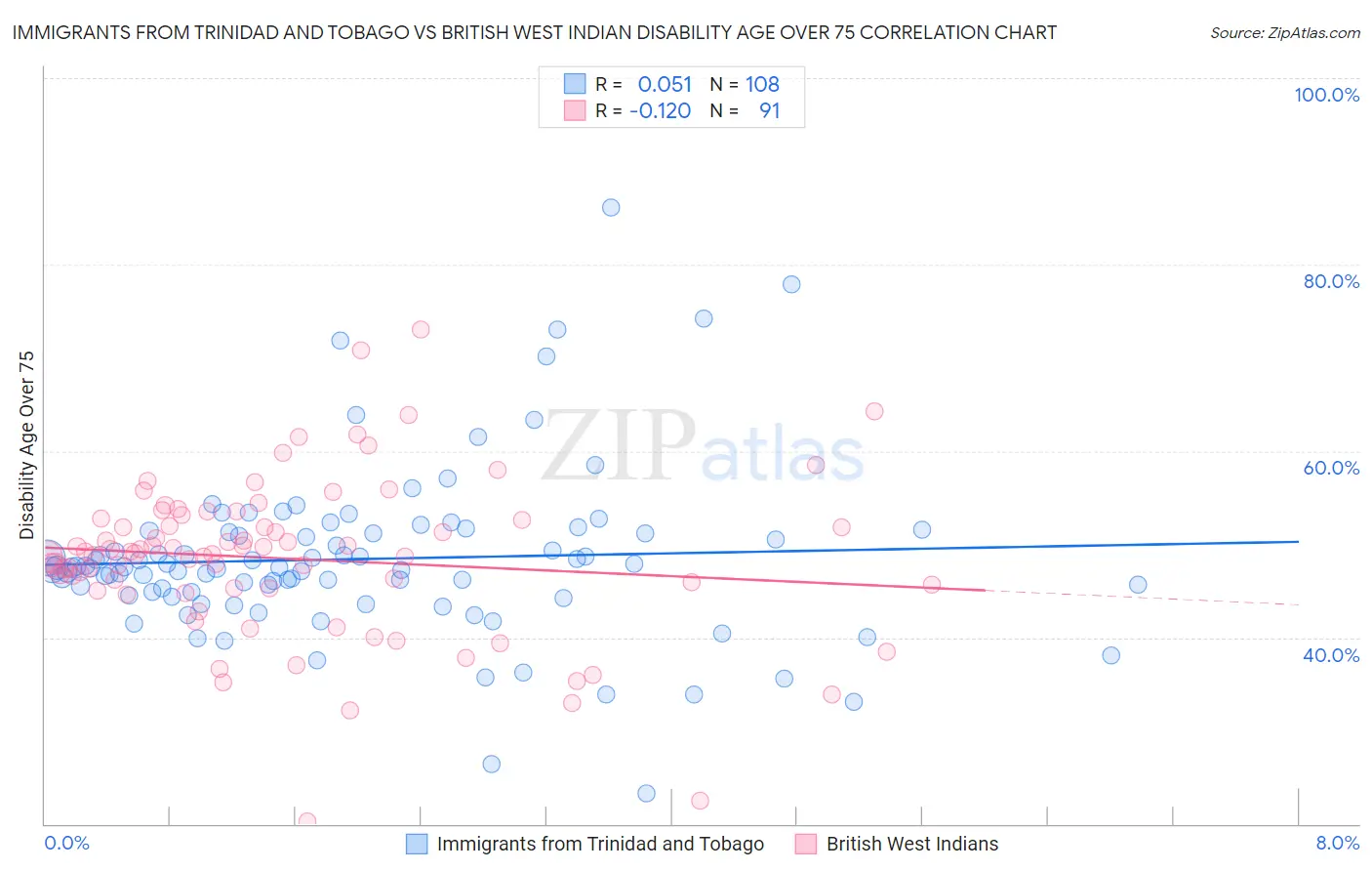 Immigrants from Trinidad and Tobago vs British West Indian Disability Age Over 75