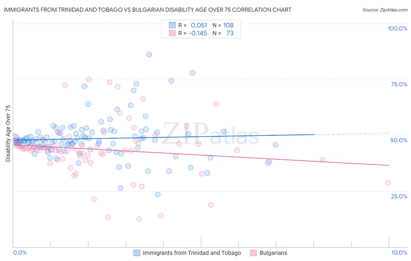 Immigrants from Trinidad and Tobago vs Bulgarian Disability Age Over 75