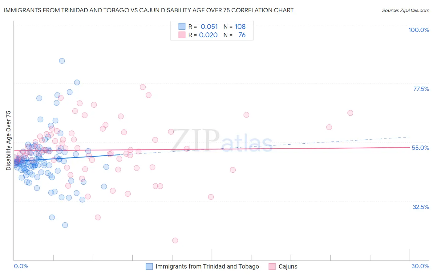 Immigrants from Trinidad and Tobago vs Cajun Disability Age Over 75