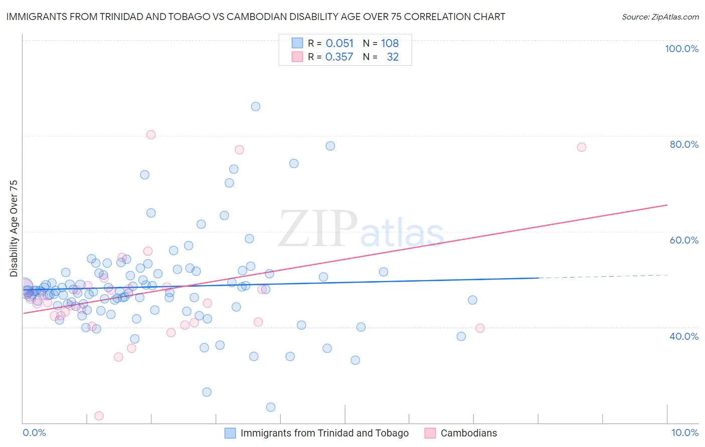 Immigrants from Trinidad and Tobago vs Cambodian Disability Age Over 75